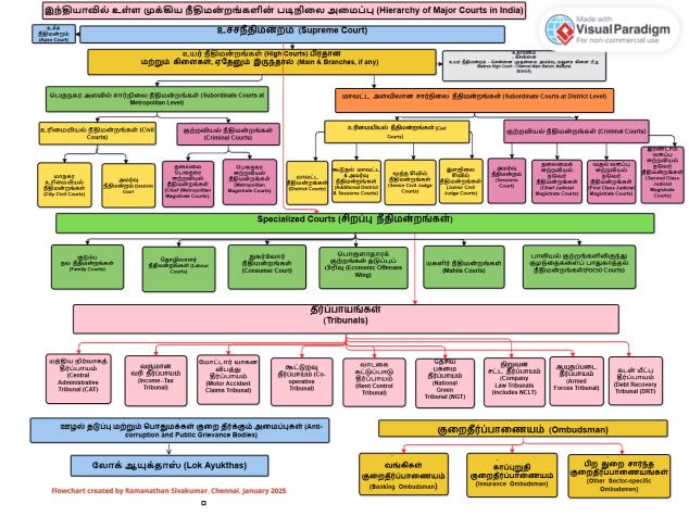 Hierarchy of Major Courts in India | ramsiva